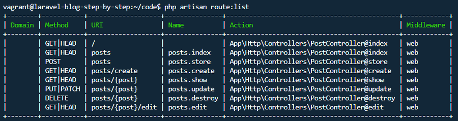 A list of all routes after defining the resource routes